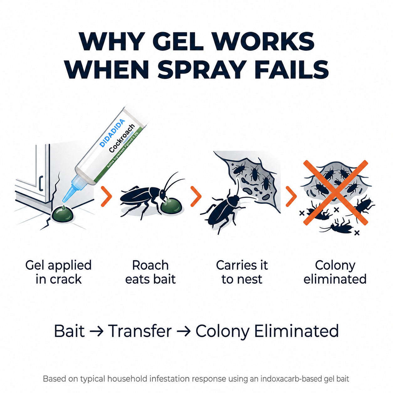 MOONBIFFY Cockroach Gel Bait — Professional-Grade Roach Killer