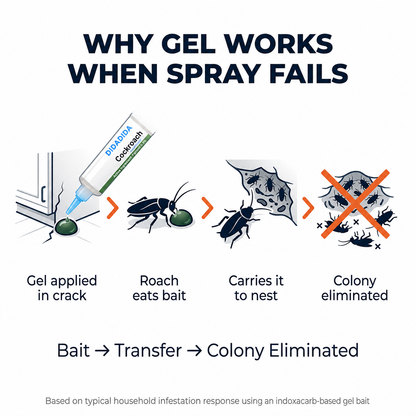 MOONBIFFY Cockroach Gel Bait — Professional-Grade Roach Killer